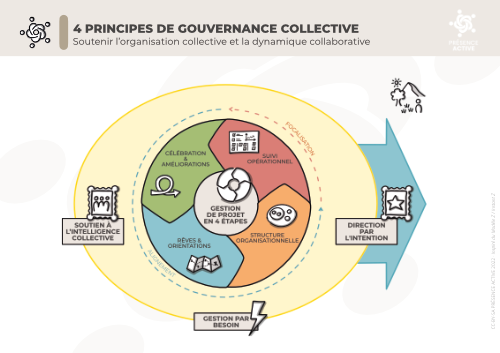 4 principes de la gouvernance collective