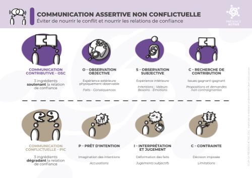 Communication assertive non conflictuelle