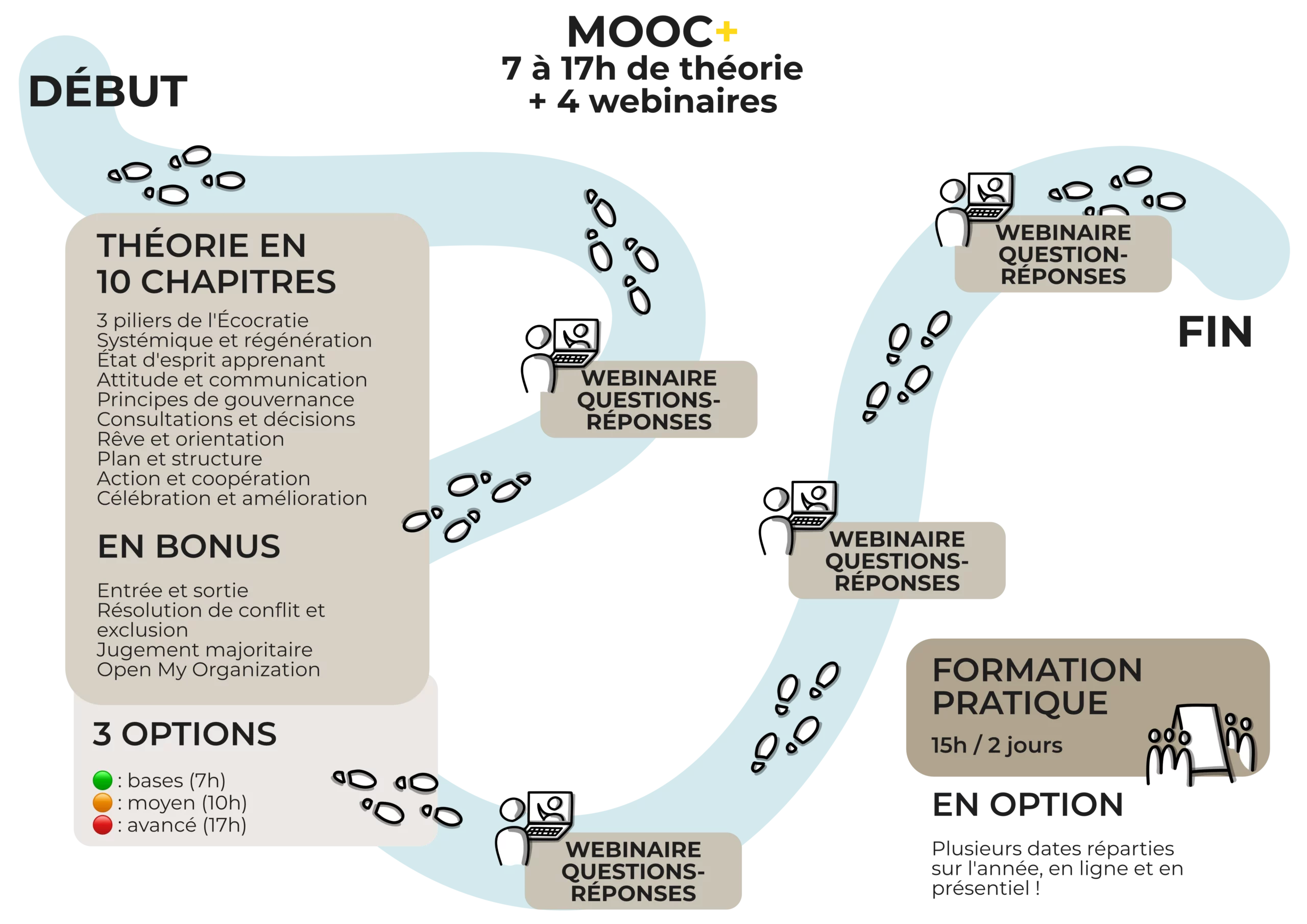 Parcours MOOC+